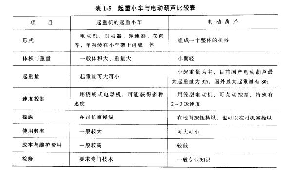 起重小車和電動葫蘆的對比圖