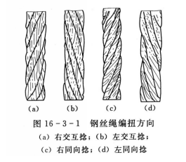 鋼絲繩編扭方向